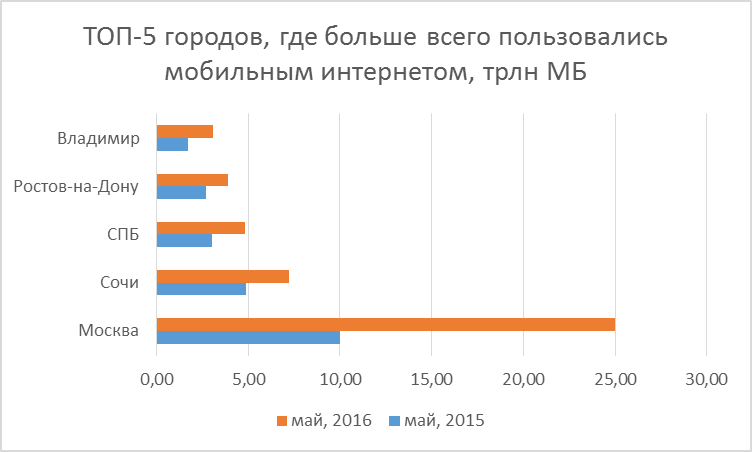 Топ-5 городов, где больше всего пользователи потребляют мобильный интернет