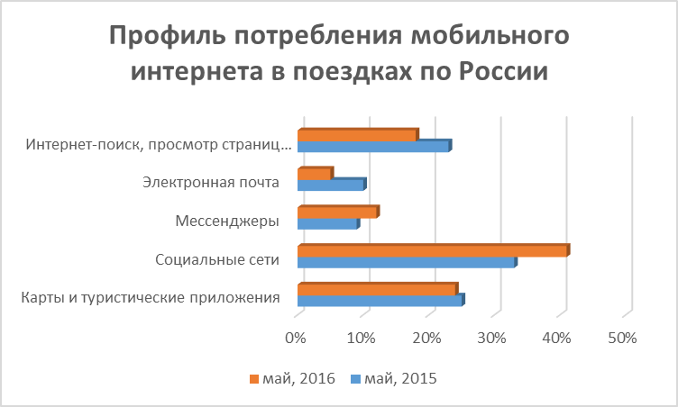 Профиль потребление мобильного интернета в путешествиях по России