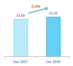 Количество абонентов ШПД 1 квартал 2018 год